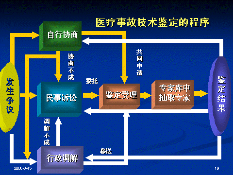 醫(yī)療事故鑒定