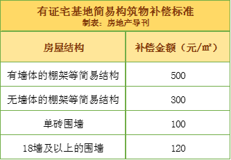 企業拆遷安置費