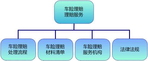 保險理賠流程