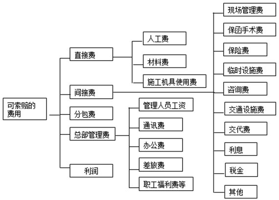 建筑工程索賠費(fèi)用包括哪些方面，需要具備哪些條件？