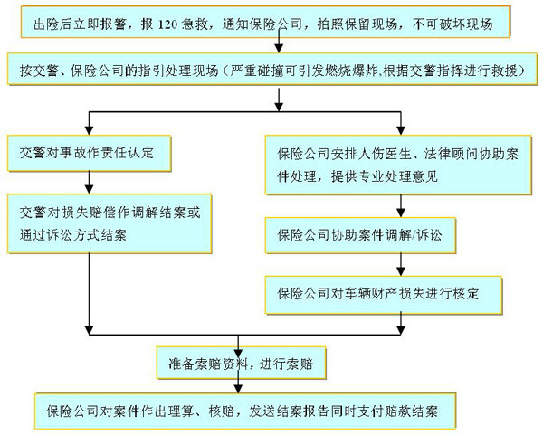 保險理賠程序有哪些，需要注意哪些事項呢？