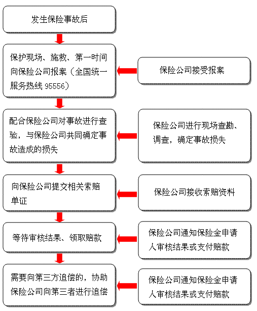 保險理賠程序有哪些，需要注意哪些事項呢？