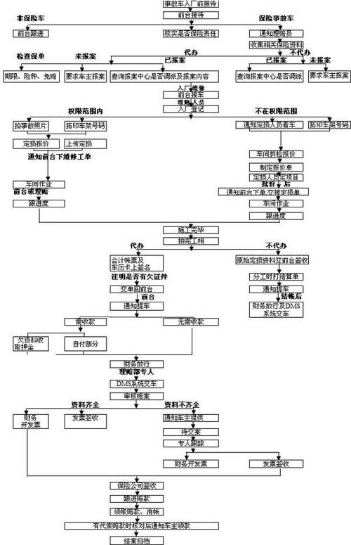 汽車保險理賠流程