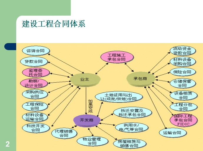 建設工程合同