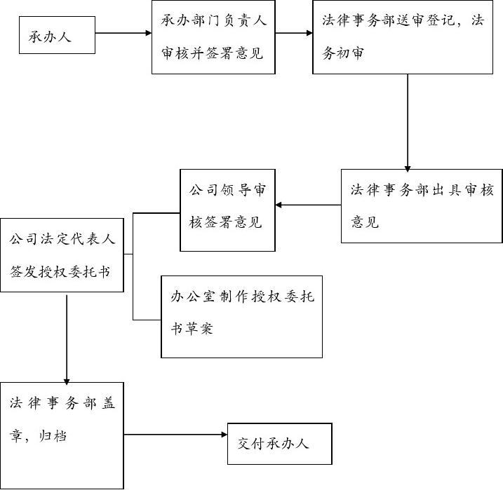 如何進行合同審核