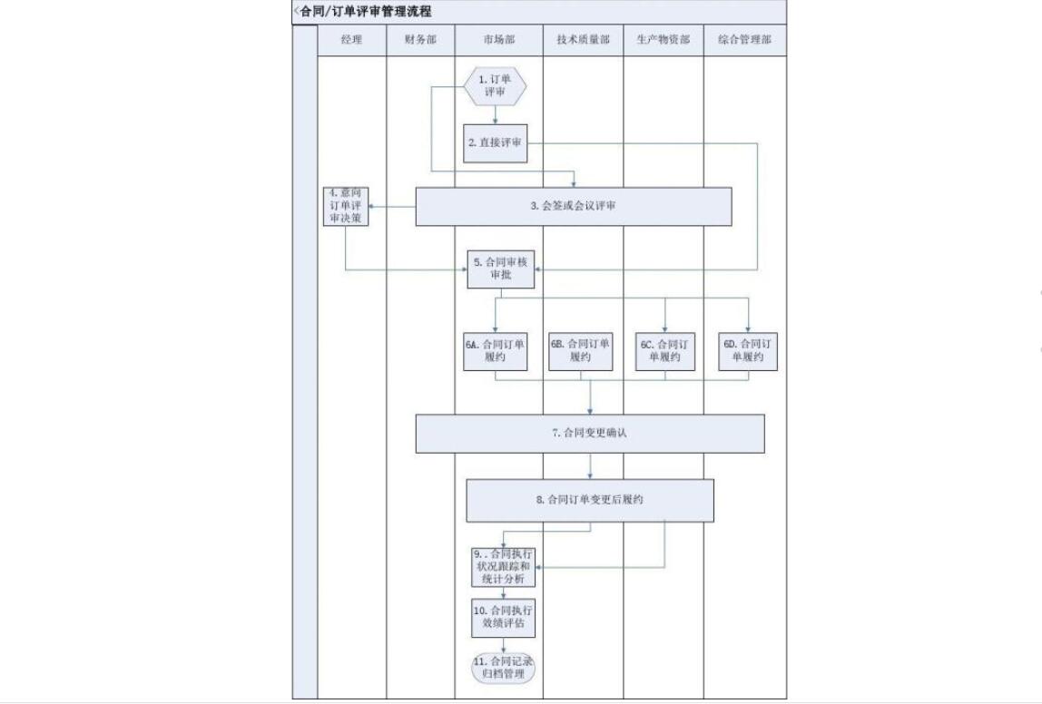 合同審核程序