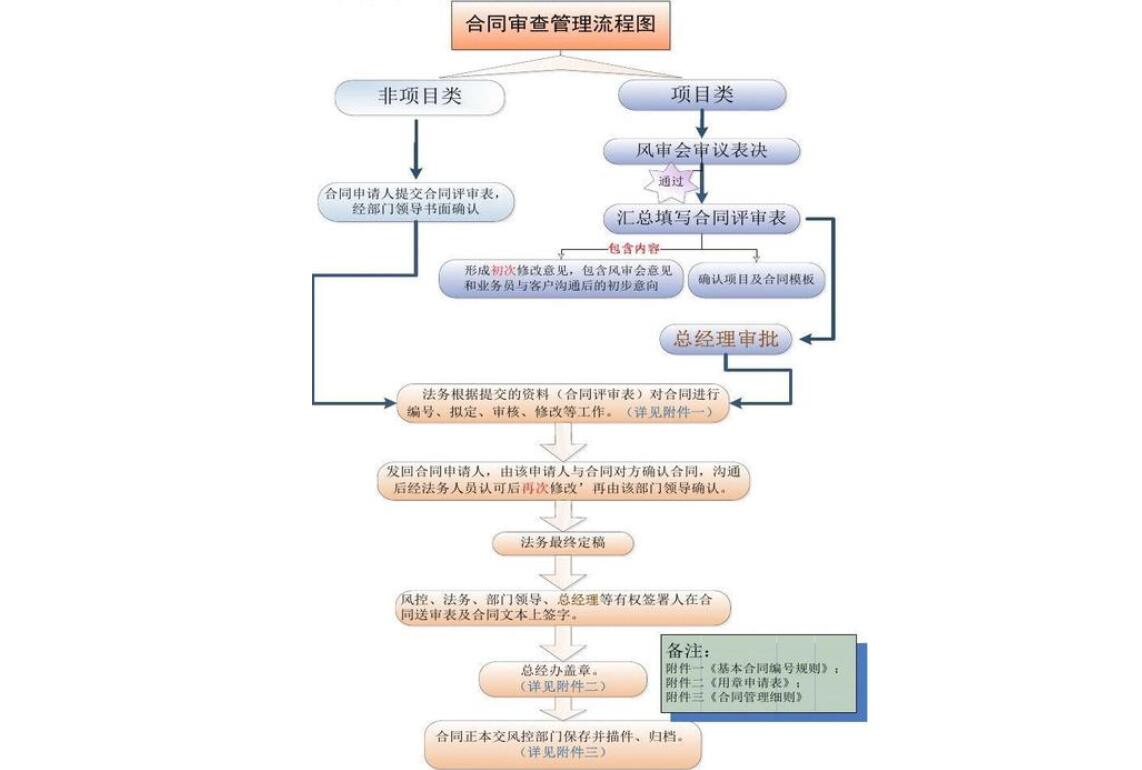 合同審核程序