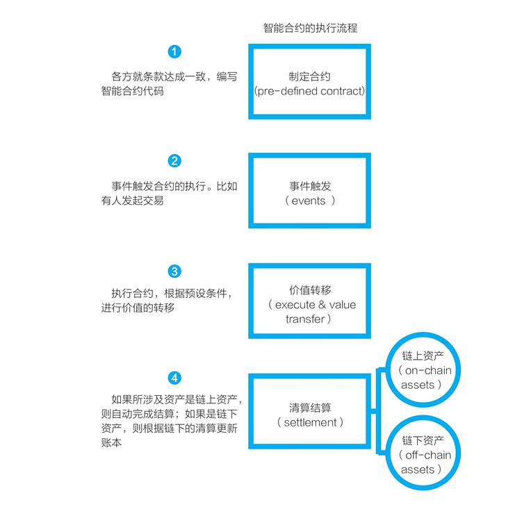 智能合同審核