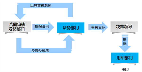 做好公司合同審核流程才能確保自己的權益