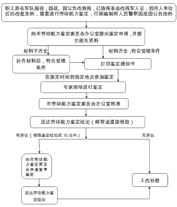 申請工傷賠償的程序