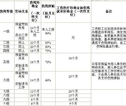 社保工傷賠償標準是怎么樣的呢？法律依據是怎么樣的？