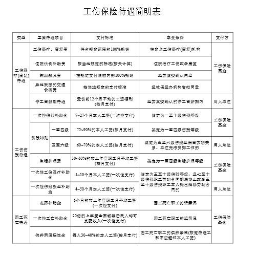 工傷賠償七個月有多少