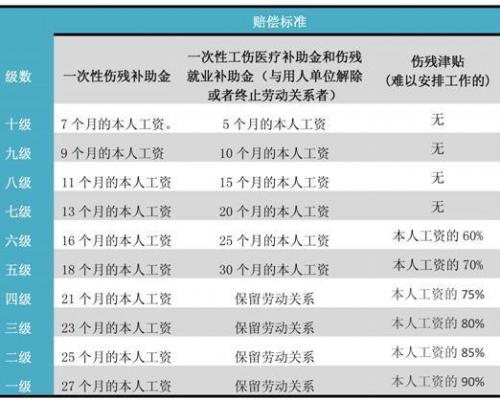 了解一至十級的工傷賠償標準怎么算 