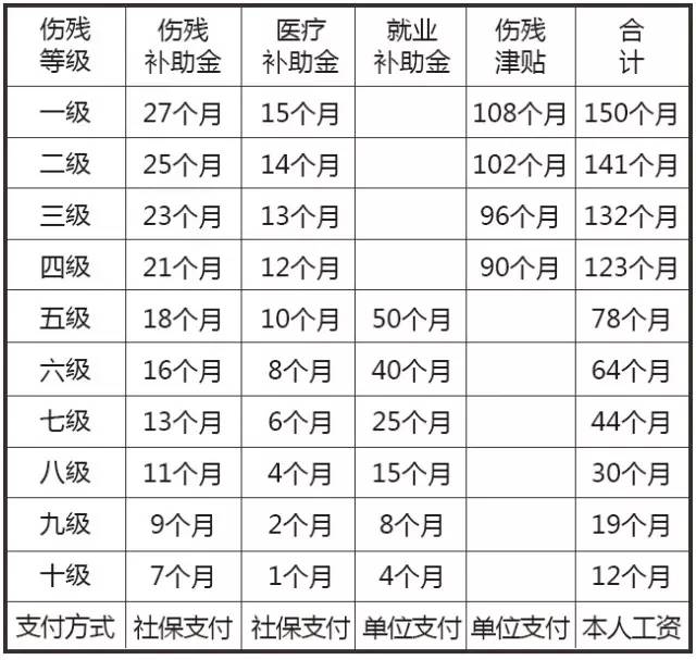 全國工傷賠償標準是什么呢？