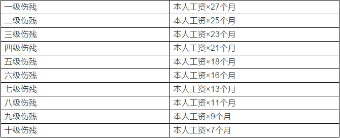 建筑工傷賠償標準2020