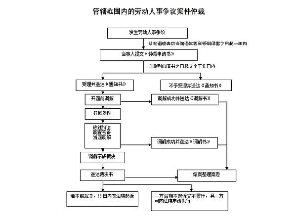 工傷勞動仲裁請求事項怎么寫？工傷的處理程序有哪些？