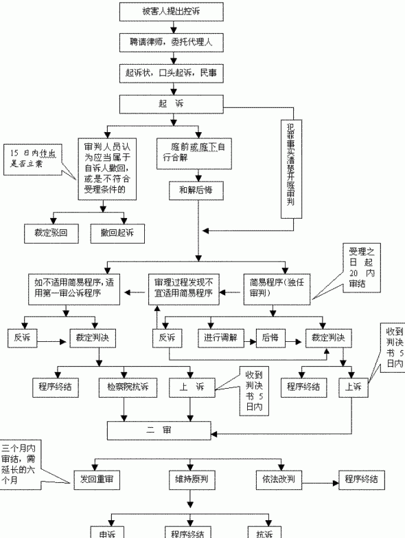 刑事訴訟條件